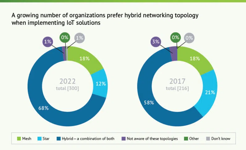 研究表明，企業(yè)需要投資物聯(lián)網(wǎng)技術(shù)以保持競爭力